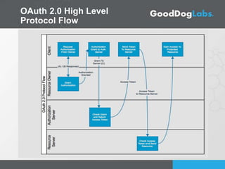 OAuth 2.0 High Level
Protocol Flow
Authorization Grant Type Agnostic
 