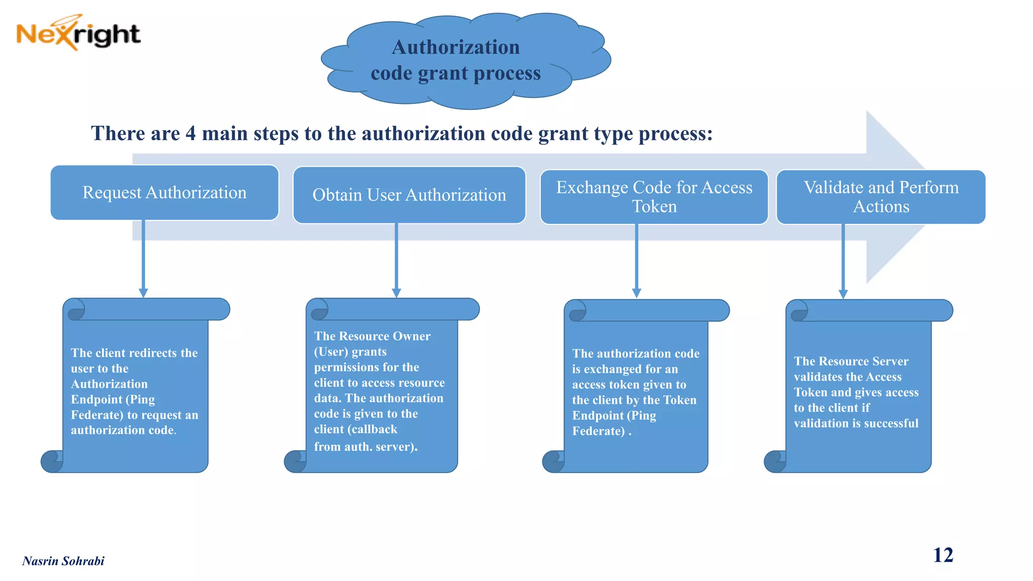 Authorization code grant process 
Request Authorization 
Obtain User Authorization 
Exchange Code for Access Token 
Validate and Perform Actions 
There are 4 main steps to the authorization code grant type process: 
The client redirects the user to the Authorization Endpoint (Ping Federate)to request an authorization code. 
The Resource Owner (User) grants permissions for the 
client to access resource data. The authorization code is given to the client (callback 
from auth. server). 
The authorization code is exchanged for an access token given to the client by the Token Endpoint (Ping Federate) . 
The Resource Server validates the Access Token and gives access to the client if validation is successful 
12 
Nasrin Sohrabi  
