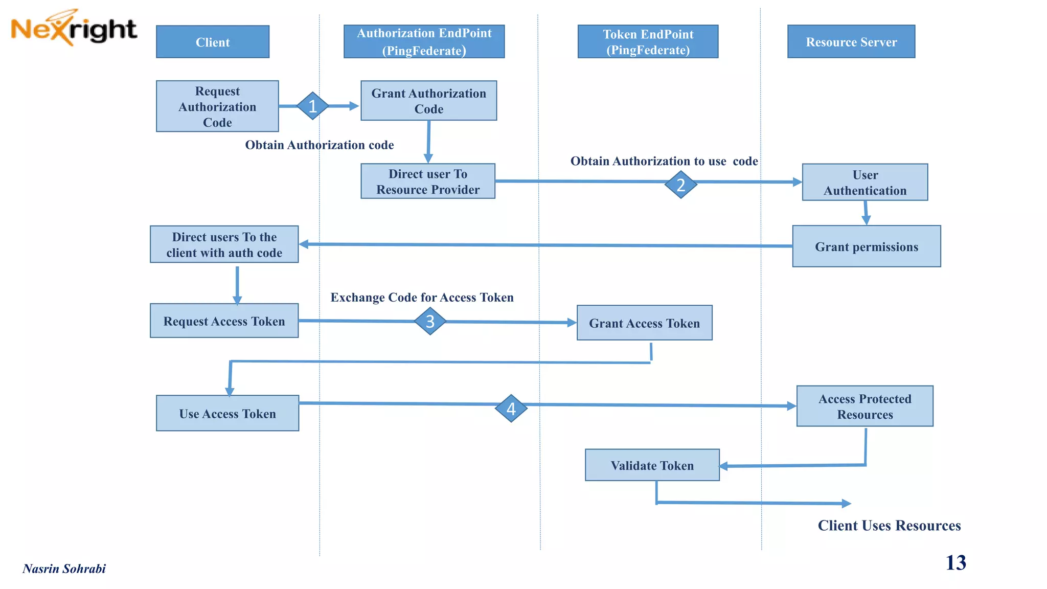 Client 
Authorization EndPoint 
(PingFederate) 
Token EndPoint 
(PingFederate) 
Resource Server 
Grant Authorization Code 
Direct user To Resource Provider 
User Authentication 
Grant permissions 
Request Authorization Code 
Request Access Token 
Grant Access Token 
Direct users To the client with authcode 
1 
Obtain Authorization code 
2 
Obtain Authorization to use code 
Access Protected Resources 
Validate Token 
Use Access Token 
3 
Exchange Code for Access Token 
4 
Client Uses Resources 
13 
Nasrin Sohrabi  