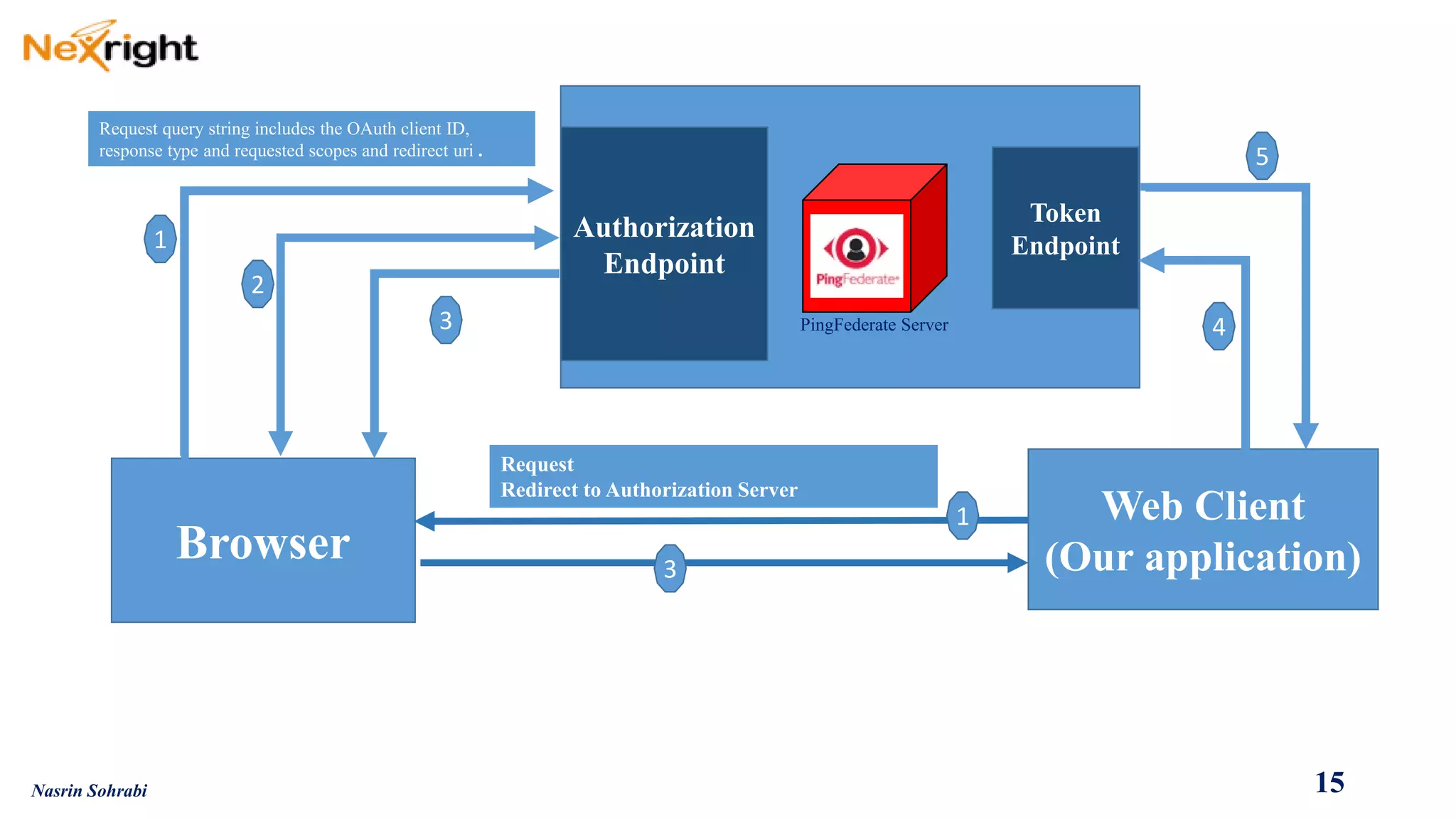 Authorization Endpoint 
Web Client 
(Our application) 
Browser 
Token Endpoint 
1 
4 
3 
2 
1 
Request query string includes the OAuth client ID, response type and requested scopes and redirect uri. 
Request 
Redirect to Authorization Server 
3 
5 
15 
Nasrin Sohrabi 
PingFederate Server  