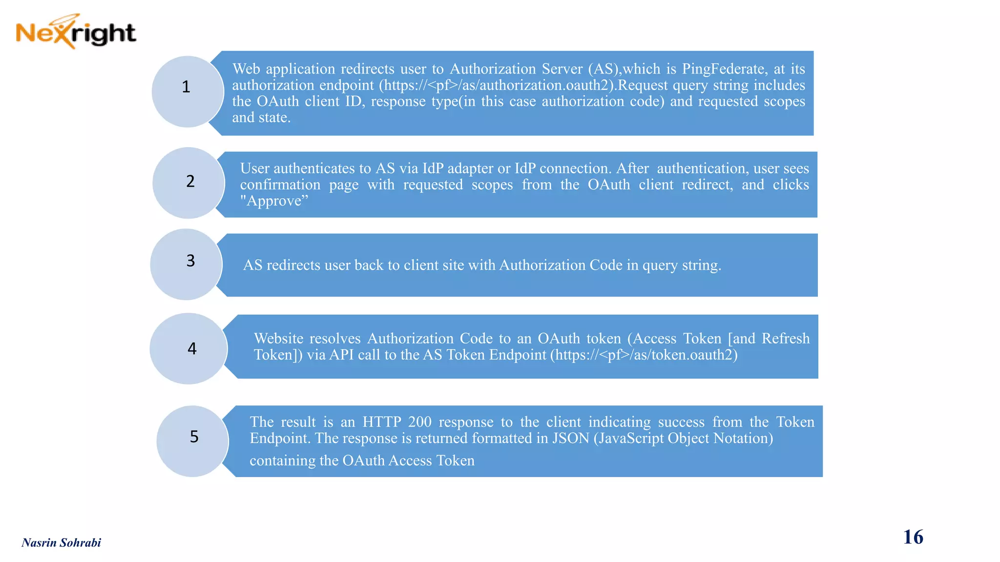 WebapplicationredirectsusertoAuthorizationServer(AS),whichisPingFederate,atitsauthorizationendpoint(https://<pf>/as/authorization.oauth2).RequestquerystringincludestheOAuthclientID,responsetype(inthiscaseauthorizationcode)andrequestedscopesandstate. 
UserauthenticatestoASviaIdPadapterorIdPconnection.Afterauthentication,userseesconfirmationpagewithrequestedscopesfromtheOAuthclientredirect,andclicks"Approve” 
ASredirectsuserbacktoclientsitewithAuthorizationCodeinquerystring. 
WebsiteresolvesAuthorizationCodetoanOAuthtoken(AccessToken[andRefreshToken])viaAPIcalltotheASTokenEndpoint(https://<pf>/as/token.oauth2) 
TheresultisanHTTP200responsetotheclientindicatingsuccessfromtheTokenEndpoint.TheresponseisreturnedformattedinJSON(JavaScriptObjectNotation) 
containingtheOAuthAccessToken 
2 
4 
5 
1 
3 
16 
Nasrin Sohrabi  