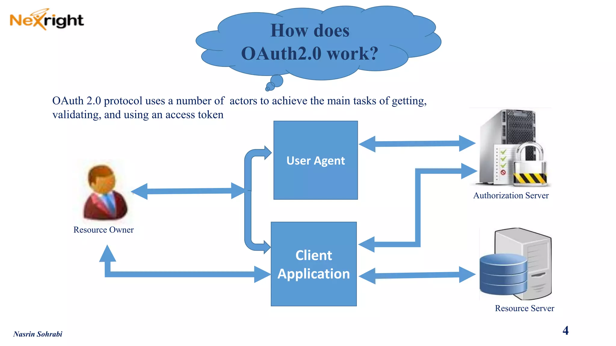 Client Application 
User Agent 
How does OAuth2.0 work? 
OAuth 2.0 protocol uses a number of actors to achieve the main tasks of getting, validating, and using an access token 
4 
Nasrin Sohrabi 
Authorization Server 
Resource Server 
Resource Owner  