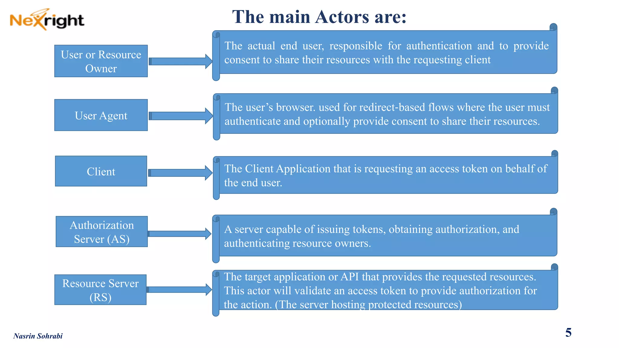 The main Actors are: 
User or Resource Owner 
Theactualenduser,responsibleforauthenticationandtoprovideconsenttosharetheirresourceswiththerequestingclient 
User Agent 
Theuser’sbrowser.usedforredirect‐basedflowswheretheusermustauthenticateandoptionallyprovideconsenttosharetheirresources. 
Client 
Authorization Server (AS) 
Resource Server (RS) 
The Client Application that is requesting an access token on behalf of the end user. 
A server capable of issuing tokens, obtaining authorization, and authenticating resource owners. 
The target application or API that provides the requested resources. This actor will validate an access token to provide authorization for theaction. (The server hosting protected resources) 
5 
Nasrin Sohrabi  