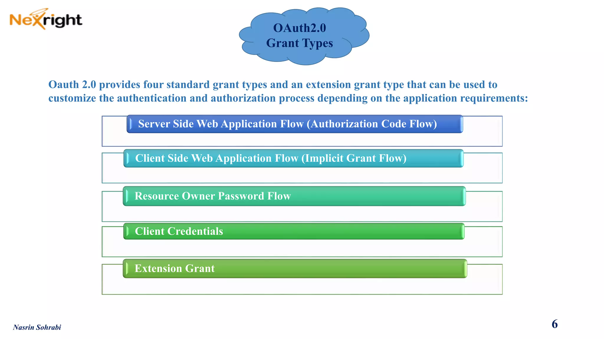 Oauth2.0 provides four standard grant typesandan extension grant type that can beusedto customize the authentication and authorization process depending on the application requirements: 
Server Side Web Application Flow (Authorization Code Flow) 
Client Side Web Application Flow (Implicit Grant Flow) 
Resource Owner Password Flow 
Client Credentials 
Extension Grant 
6 
Nasrin Sohrabi 
OAuth2.0 Grant Types  