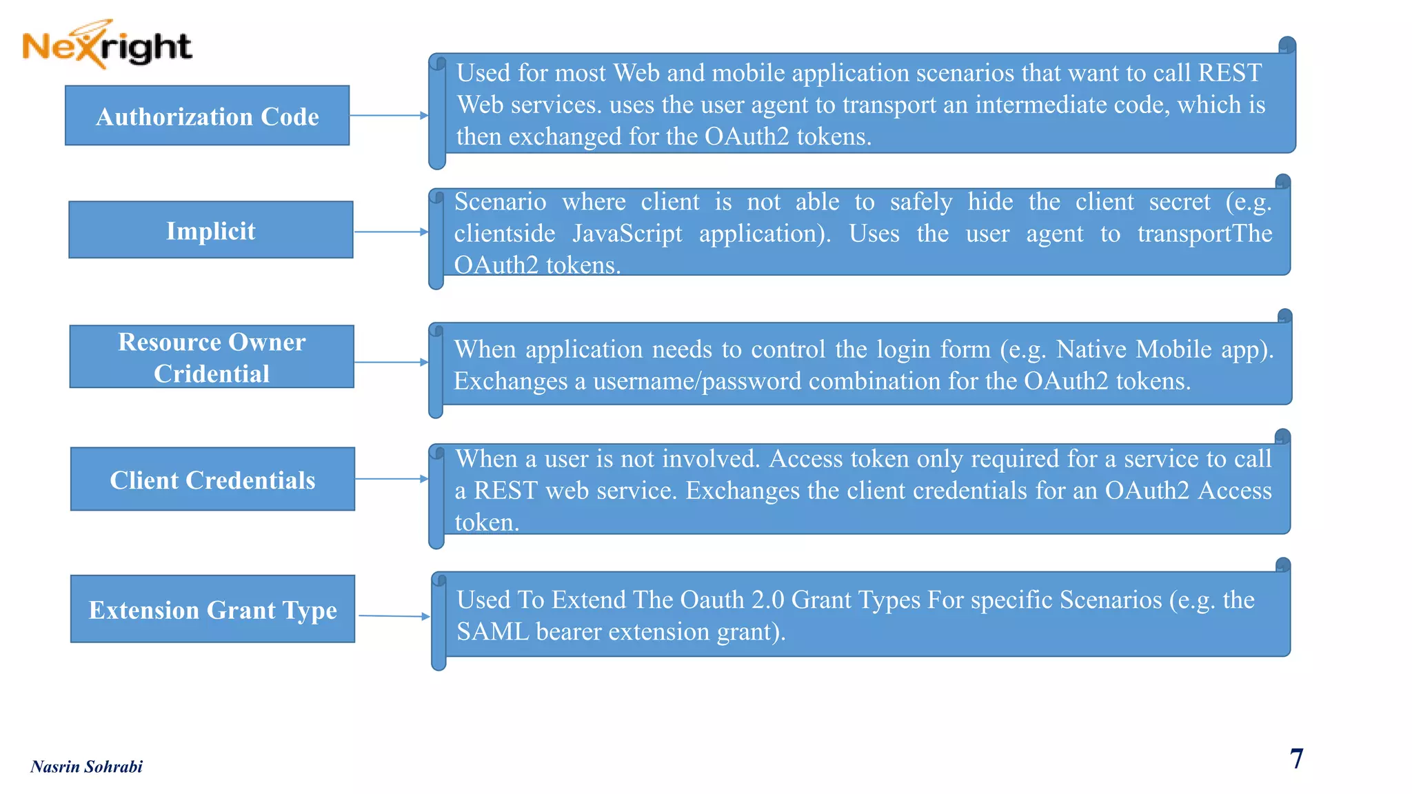Authorization Code 
Resource Owner Cridential 
Implicit 
Client Credentials 
Used for most Web and mobile application scenarios that want to call REST Web services. uses the user agent to transport an intermediate code, which is then exchanged for the OAuth2 tokens. 
Scenariowhereclientisnotabletosafelyhidetheclientsecret(e.g. clientsideJavaScriptapplication).UsestheuseragenttotransportTheOAuth2tokens. 
Whenapplicationneedstocontroltheloginform(e.g.NativeMobileapp). Exchangesausername/passwordcombinationfortheOAuth2tokens. 
Whenauserisnotinvolved.AccesstokenonlyrequiredforaservicetocallaRESTwebservice.ExchangestheclientcredentialsforanOAuth2Accesstoken. 
Extension Grant Type 
Used To Extend The Oauth2.0 Grant Types For specific Scenarios (e.g. the SAML bearer extension grant). 
7 
Nasrin Sohrabi  