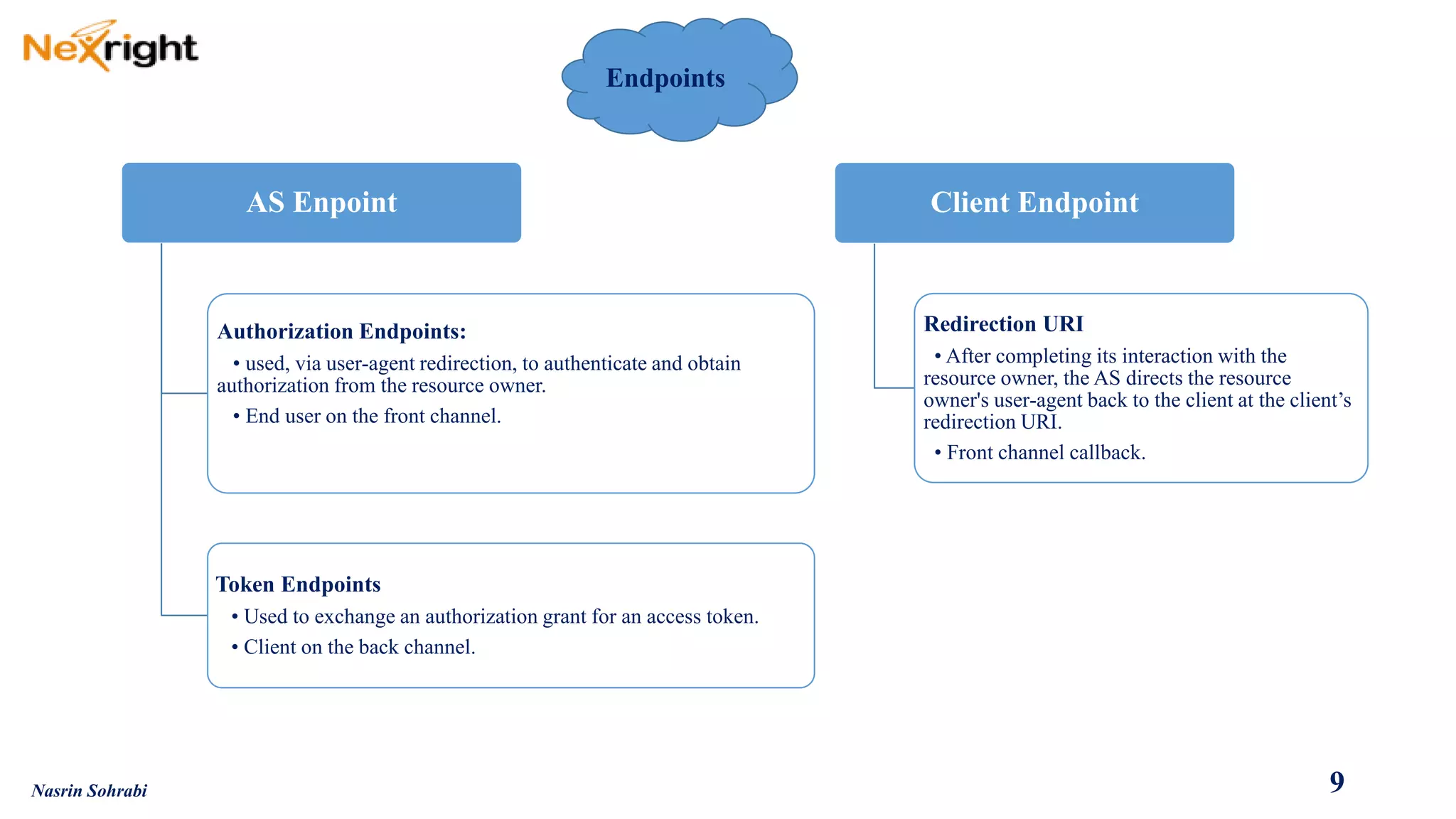 9 
AS Enpoint 
Authorization Endpoints: 
• used, via user-agent redirection, to authenticate and obtain authorization from the resource owner. 
• End user on the front channel. 
Token Endpoints 
• Used to exchange an authorization grant for an access token. 
• Client on the back channel. 
Client Endpoint 
Redirection URI 
• After completing its interaction with the resource owner, the AS directs the resource owner's user-agent back to the client at the client’s redirection URI. 
• Front channel callback. 
Nasrin Sohrabi 
Endpoints  