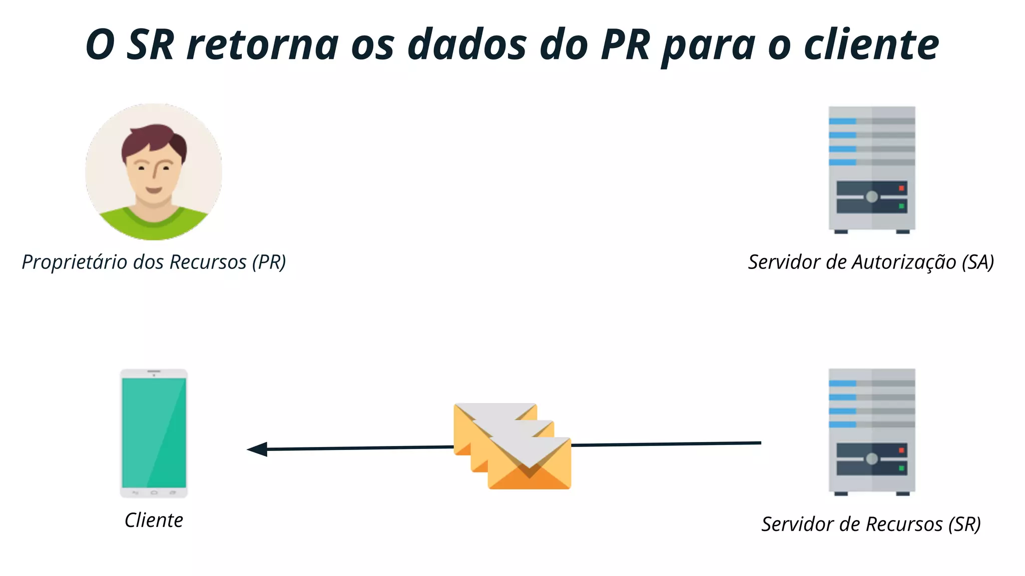 Proprietário dos Recursos (PR)
Cliente
Servidor de Autorização (SA)
Servidor de Recursos (SR)
O SR retorna os dados do PR para o cliente
 