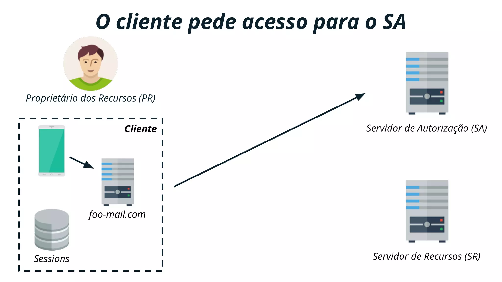 Cliente Servidor de Autorização (SA)
Servidor de Recursos (SR)
foo-mail.com
Sessions
Proprietário dos Recursos (PR)
O cliente pede acesso para o SA
 