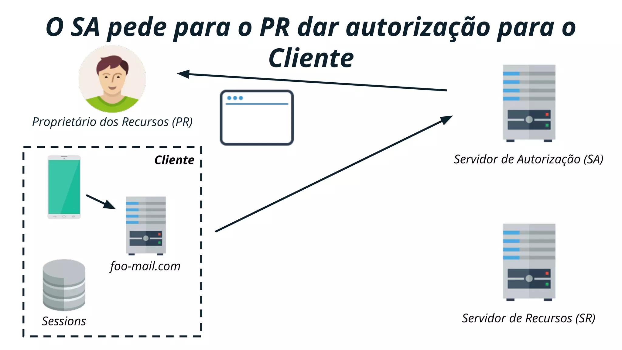 Cliente Servidor de Autorização (SA)
Servidor de Recursos (SR)
foo-mail.com
Sessions
Proprietário dos Recursos (PR)
O SA pede para o PR dar autorização para o
Cliente
 