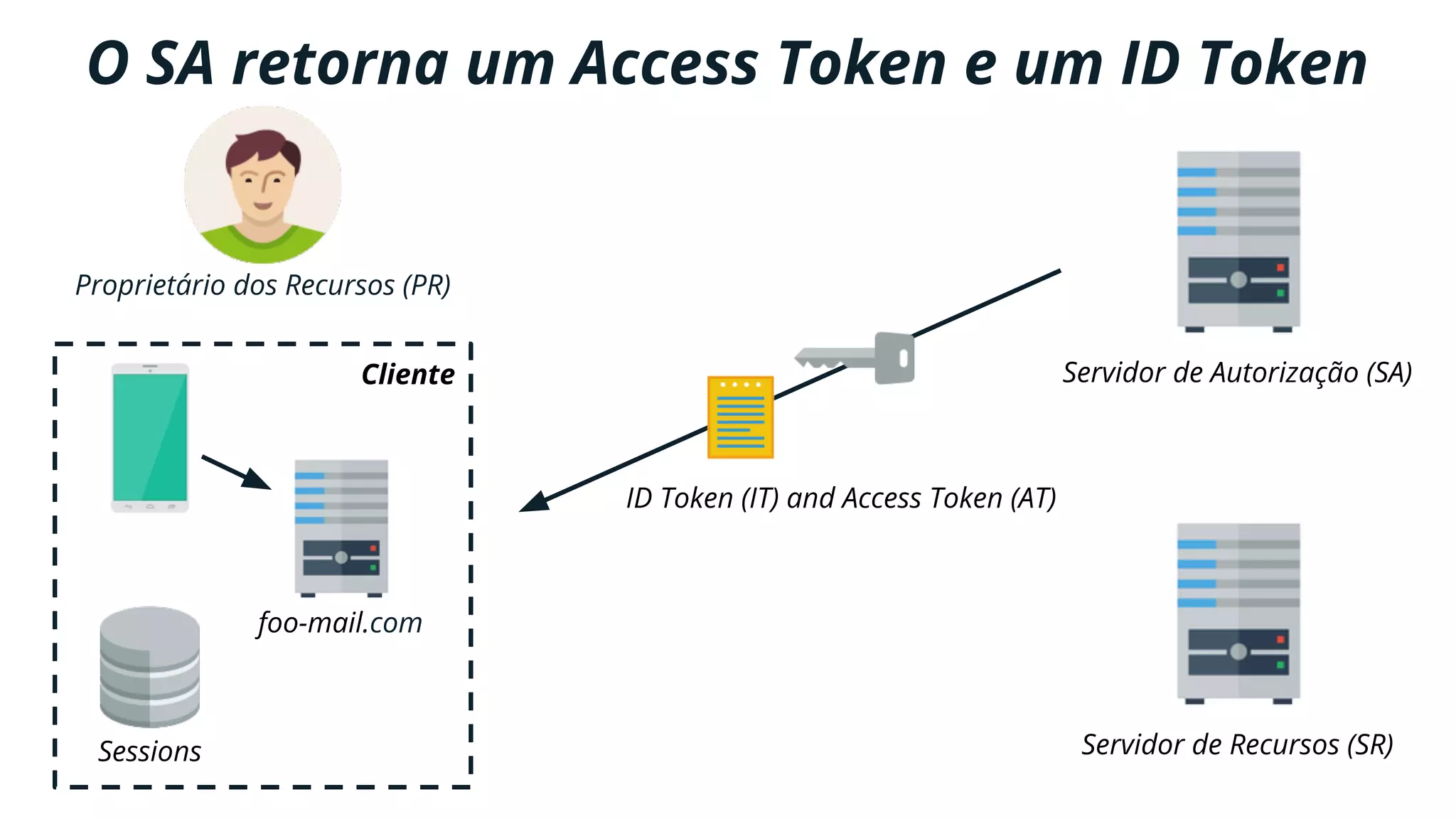 Cliente Servidor de Autorização (SA)
Servidor de Recursos (SR)
foo-mail.com
Sessions
Proprietário dos Recursos (PR)
O SA retorna um Access Token e um ID Token
ID Token (IT) and Access Token (AT)
 