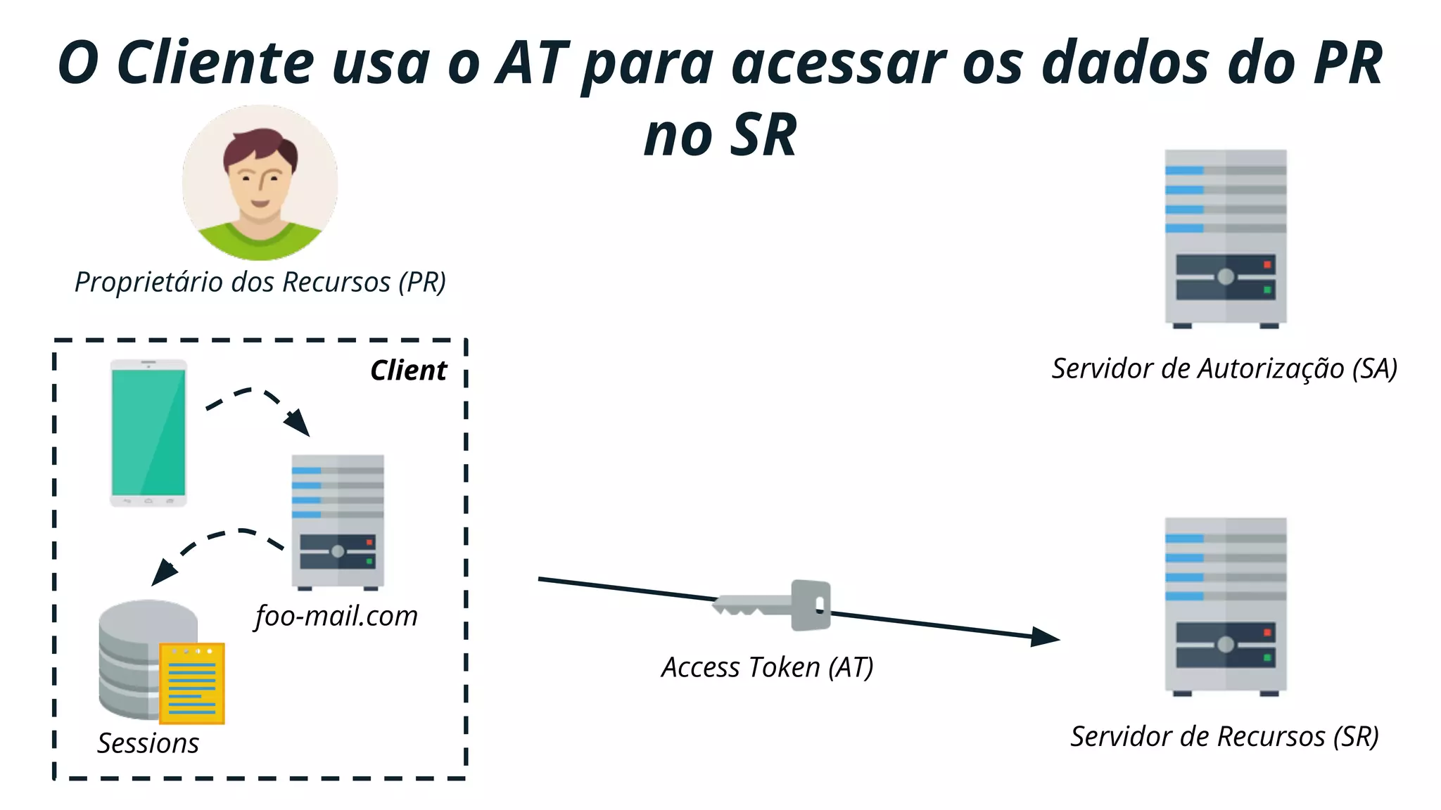 Client Servidor de Autorização (SA)
Servidor de Recursos (SR)
foo-mail.com
Sessions
Proprietário dos Recursos (PR)
O Cliente usa o AT para acessar os dados do PR
no SR
Access Token (AT)
 