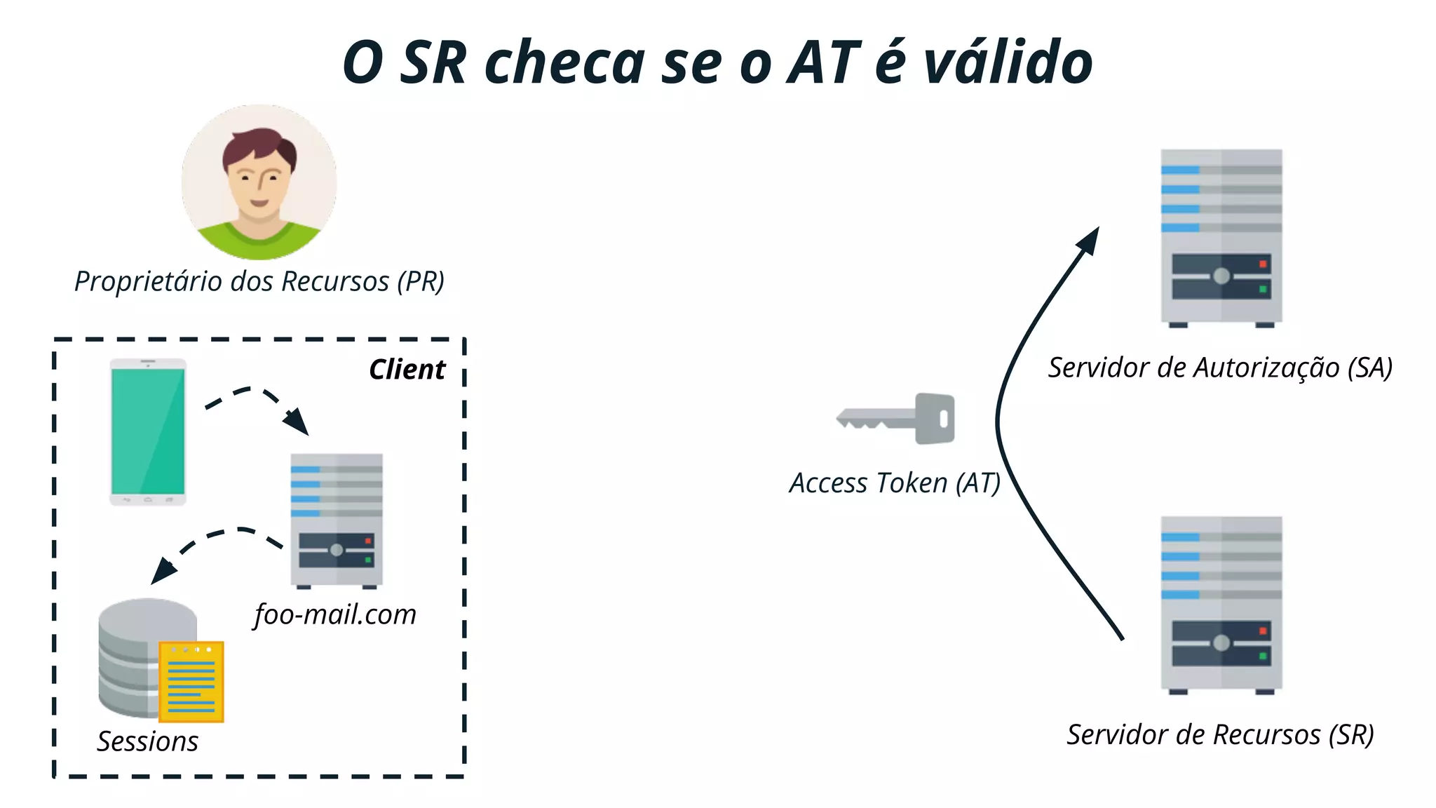 Client Servidor de Autorização (SA)
Servidor de Recursos (SR)
foo-mail.com
Sessions
Proprietário dos Recursos (PR)
O SR checa se o AT é válido
Access Token (AT)
 