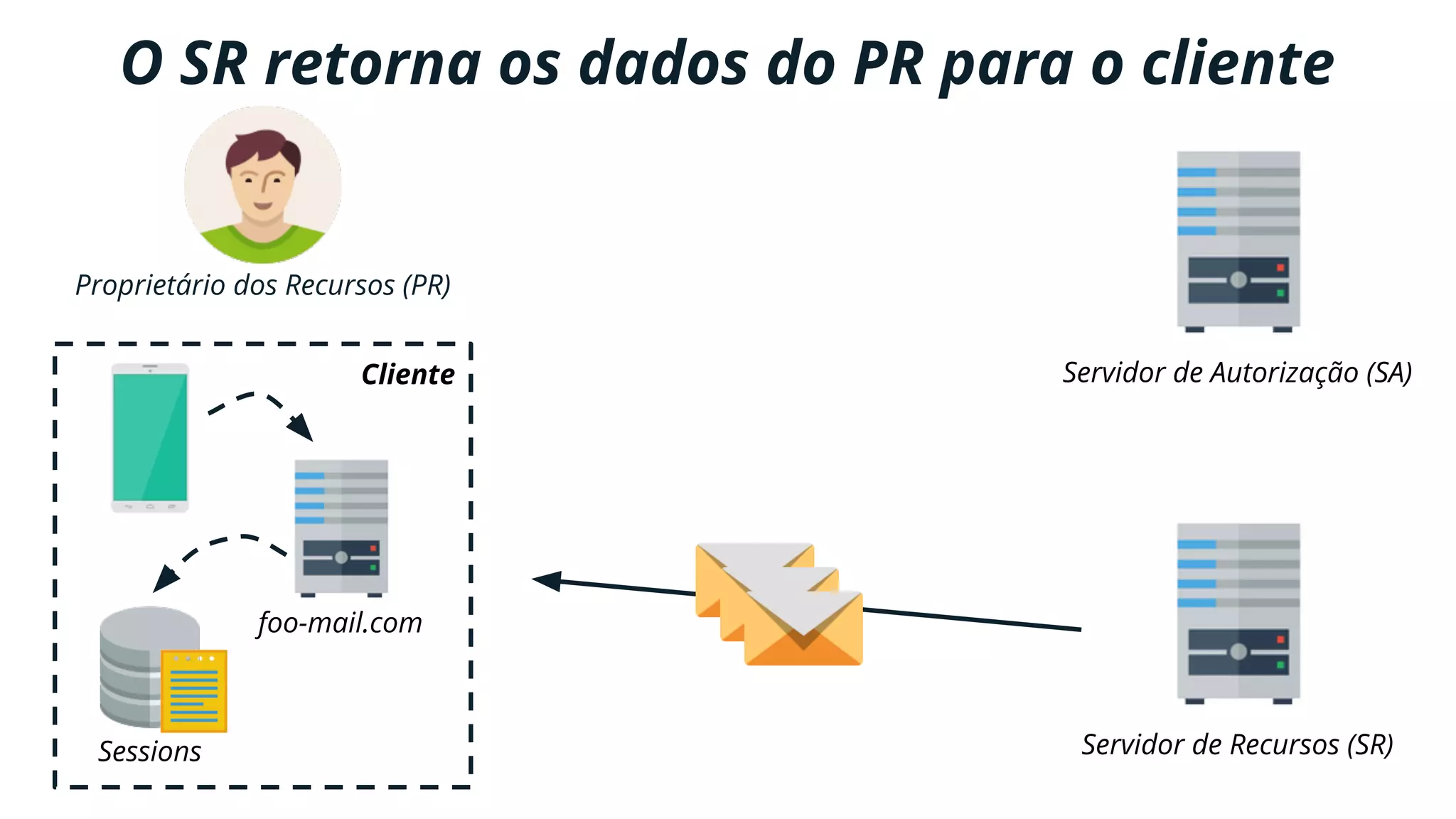 Cliente Servidor de Autorização (SA)
Servidor de Recursos (SR)
foo-mail.com
Sessions
Proprietário dos Recursos (PR)
O SR retorna os dados do PR para o cliente
 