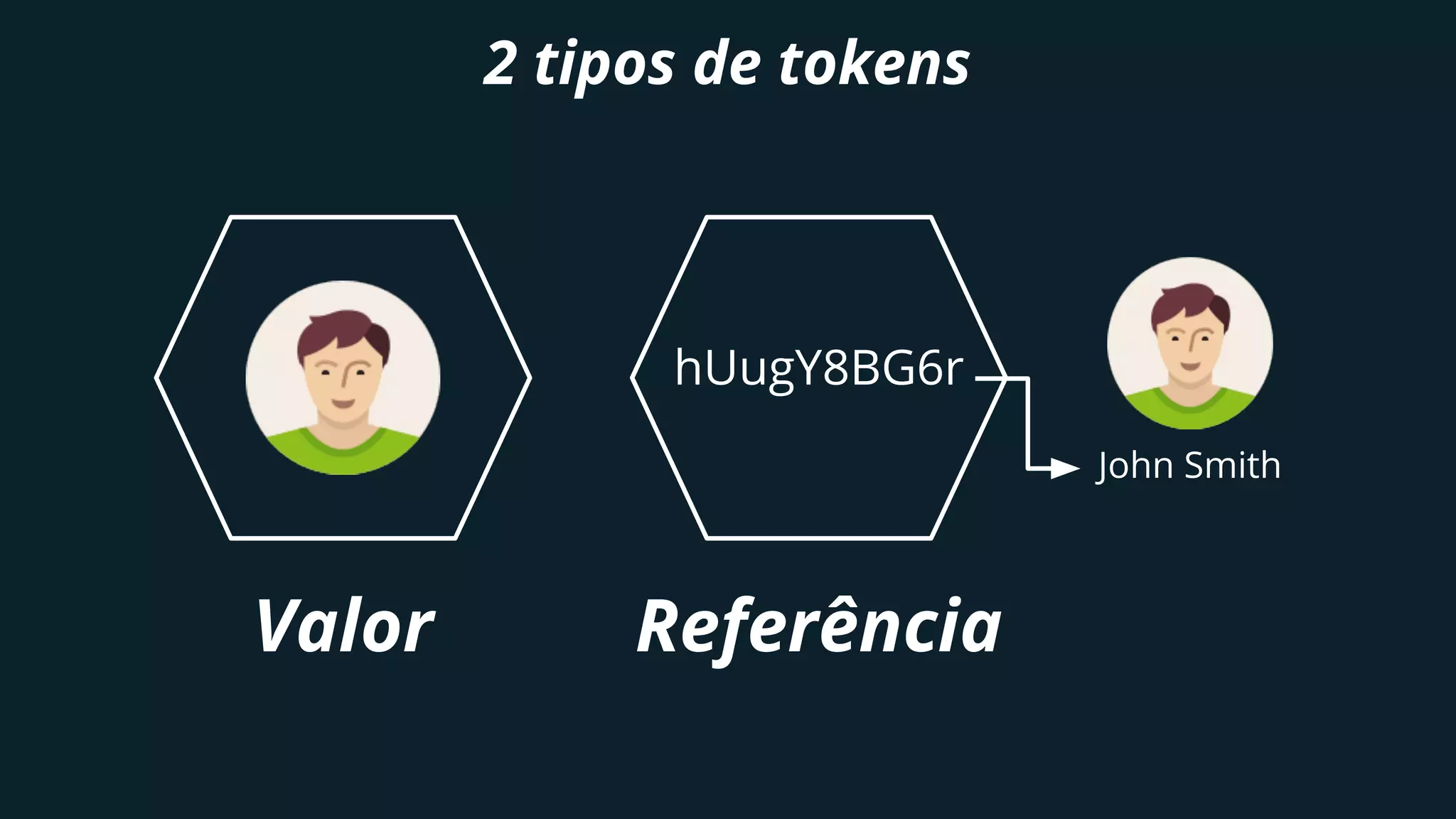 2 tipos de tokens
hUugY8BG6r
John Smith
Valor Referência
 
