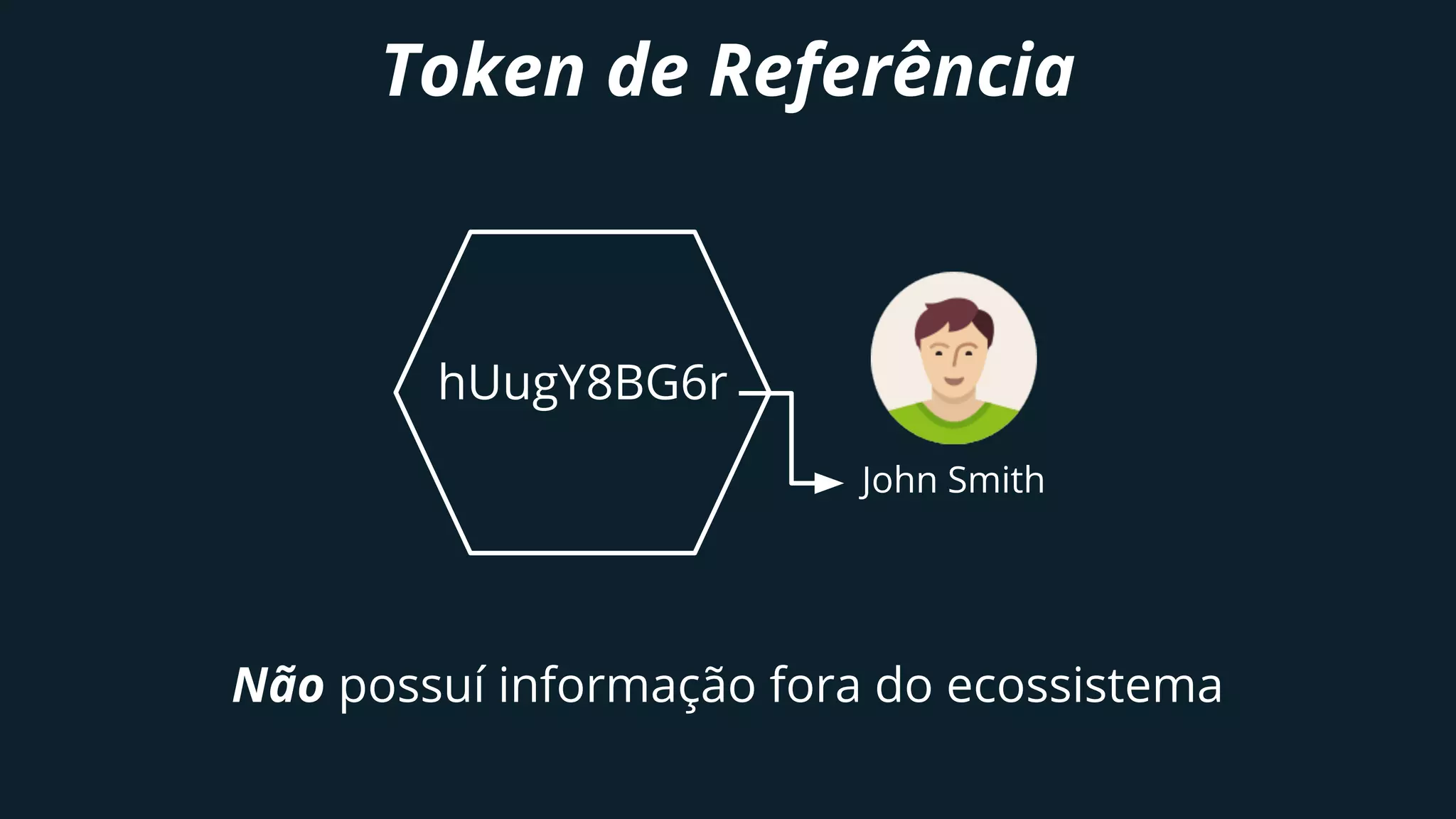 Token de Referência
hUugY8BG6r
John Smith
Não possuí informação fora do ecossistema
 