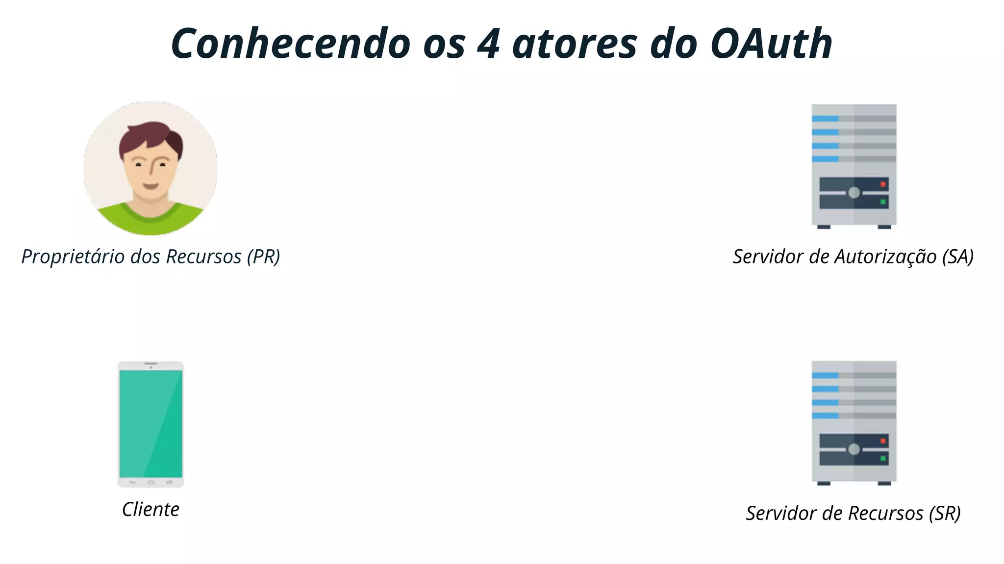Proprietário dos Recursos (PR)
Cliente
Servidor de Autorização (SA)
Servidor de Recursos (SR)
Conhecendo os 4 atores do OAuth
 