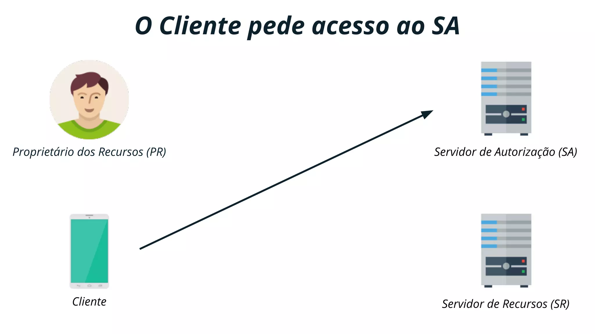 Proprietário dos Recursos (PR)
Cliente
Servidor de Autorização (SA)
Servidor de Recursos (SR)
O Cliente pede acesso ao SA
 