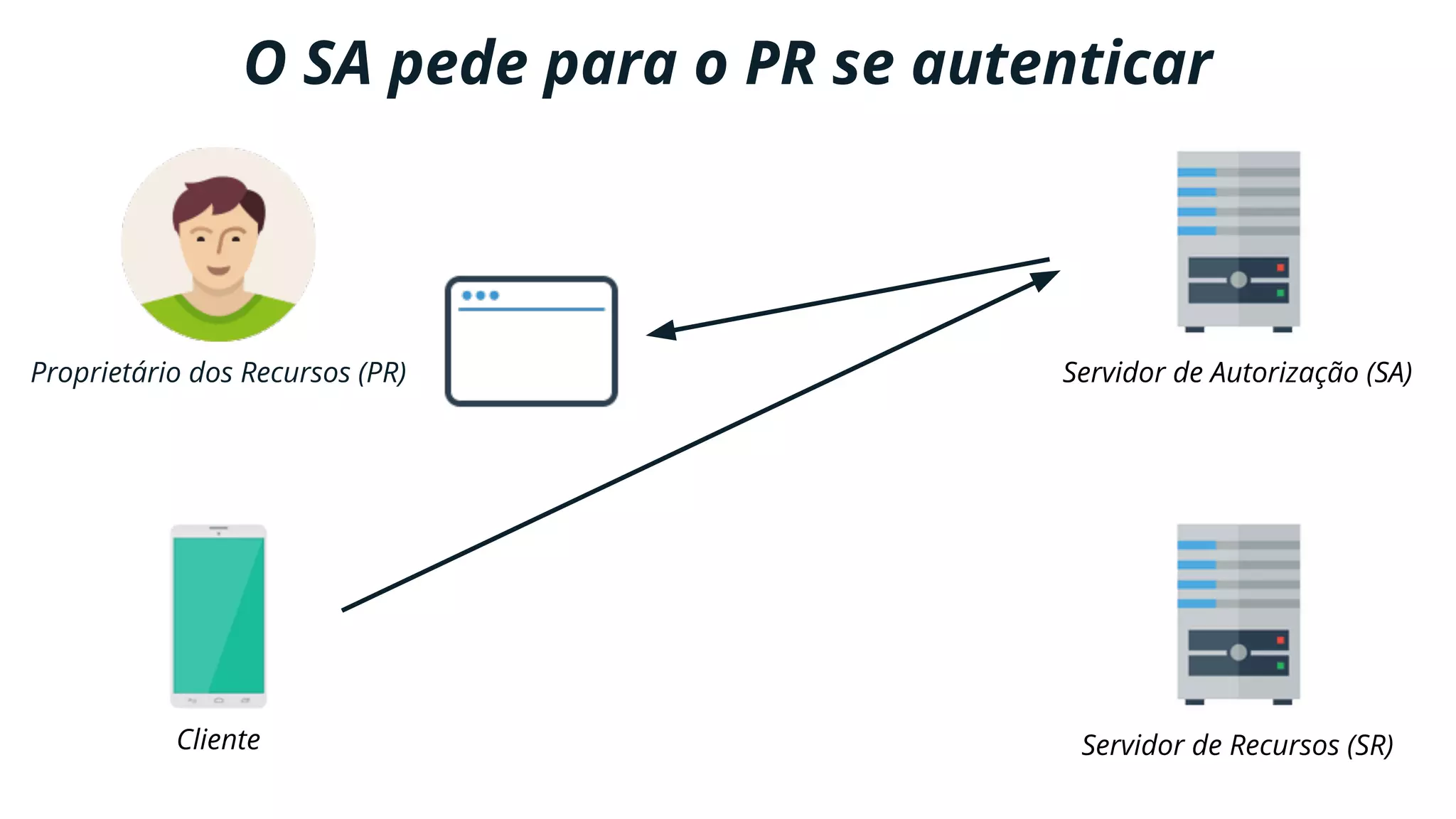 Proprietário dos Recursos (PR)
Cliente
Servidor de Autorização (SA)
Servidor de Recursos (SR)
O SA pede para o PR se autenticar
 