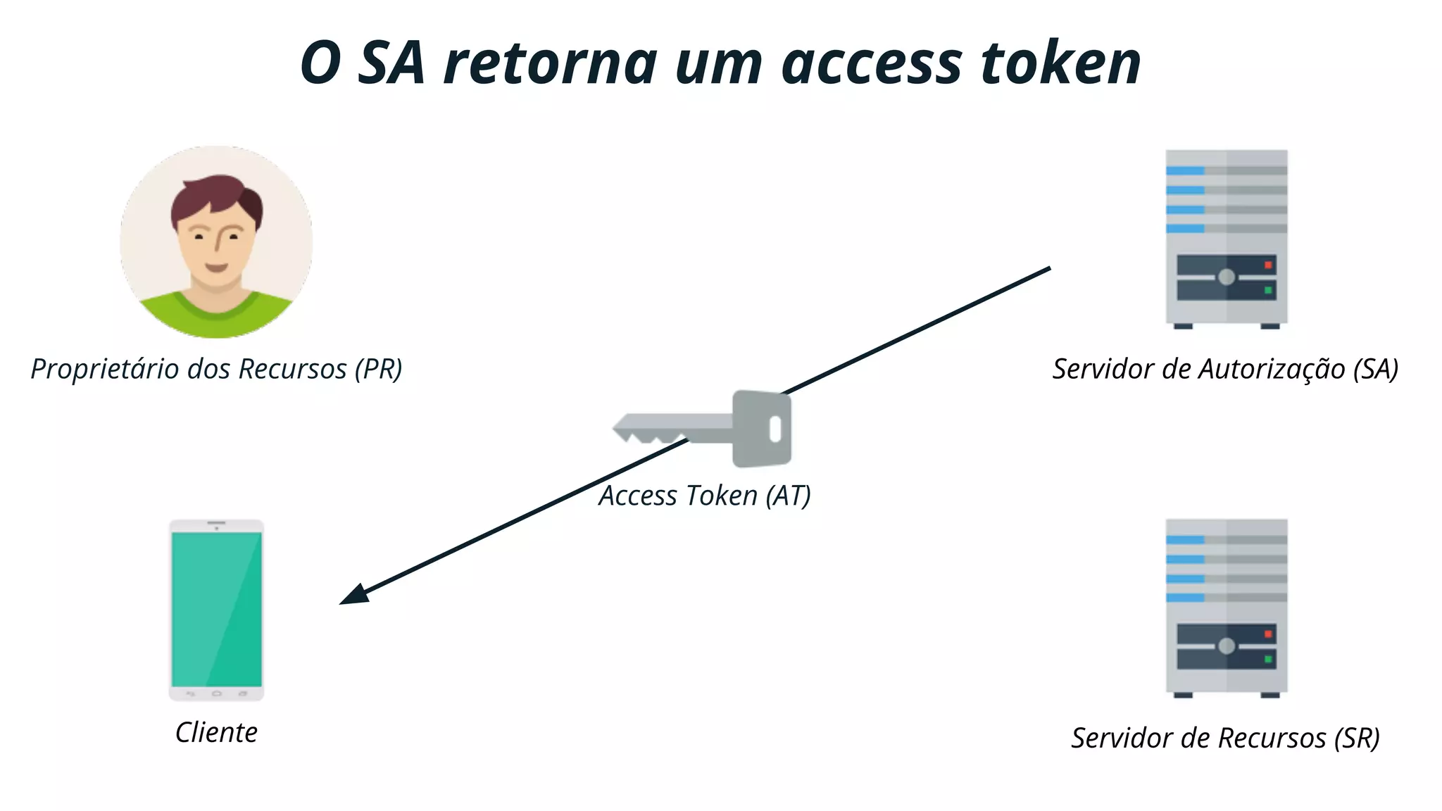 Proprietário dos Recursos (PR)
Cliente
Servidor de Autorização (SA)
Servidor de Recursos (SR)
O SA retorna um access token
Access Token (AT)
 