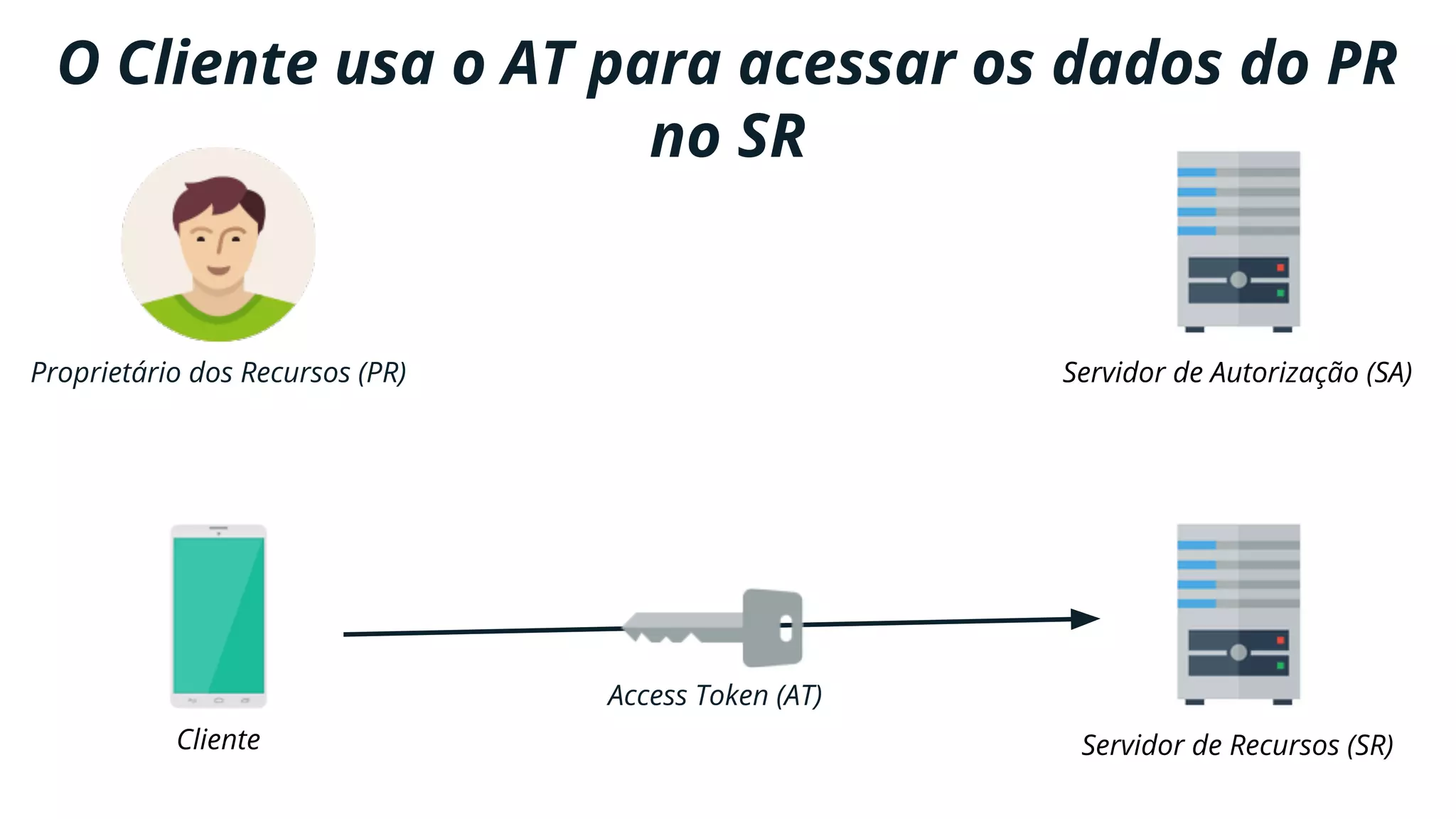 Proprietário dos Recursos (PR)
Cliente
Servidor de Autorização (SA)
Servidor de Recursos (SR)
O Cliente usa o AT para acessar os dados do PR
no SR
Access Token (AT)
 