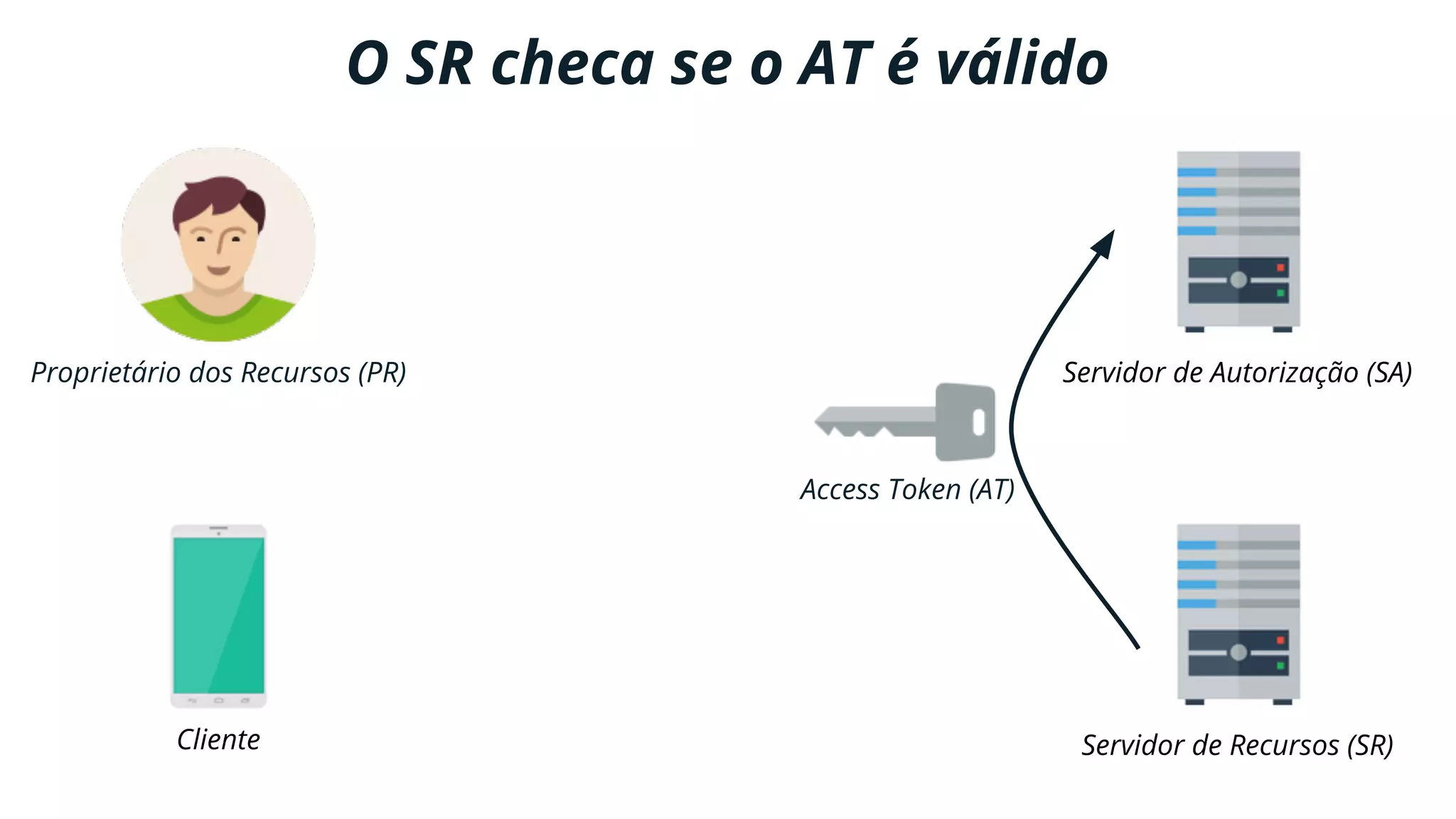 Proprietário dos Recursos (PR)
Cliente
Servidor de Autorização (SA)
Servidor de Recursos (SR)
O SR checa se o AT é válido
Access Token (AT)
 