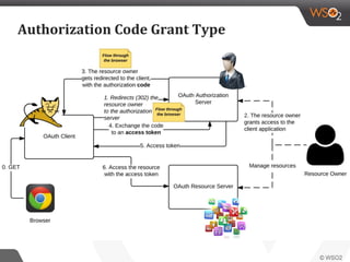 Authorization Code Grant Type
 