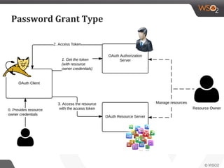 Password Grant Type
 