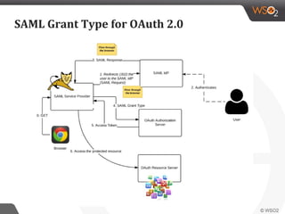 SAML Grant Type for OAuth 2.0
 
