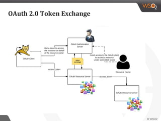 OAuth 2.0 Token Exchange
 