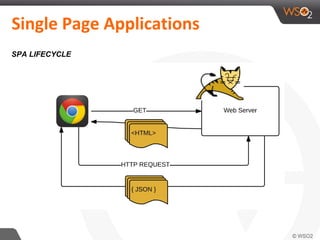 Single Page Applications
SPA LIFECYCLE
 