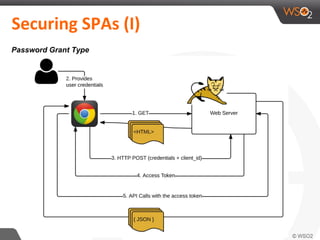 Securing SPAs (I)
Password Grant Type
 