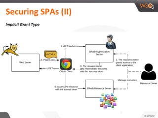 Securing SPAs (II)
Implicit Grant Type
 