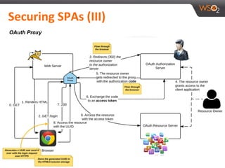 Securing SPAs (III)
OAuth Proxy
 