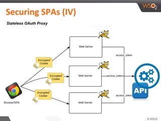 Securing SPAs (IV)
Stateless OAuth Proxy
 
