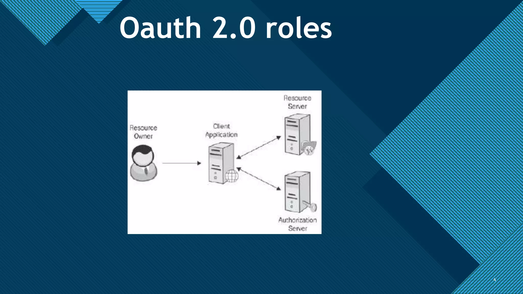 Click to edit Master title style
4
Oauth 2.0 roles
4
 