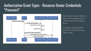 OAuth 2.0 and OpenID Connect | PDF