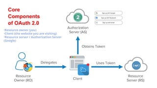 Core
Components
of OAuth 2.0
•Resource owner (you)
•Client (the website you are visiting)
•Resource server / Authorization Server
(Google)
 
