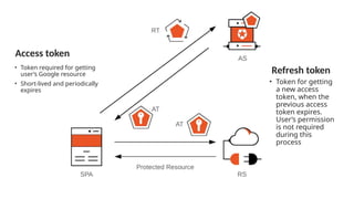 • Token required for getting
user’s Google resource
• Short-lived and periodically
expires
Access token
• Token for getting
a new access
token, when the
previous access
token expires.
User’s permission
is not required
during this
process
Refresh token
 