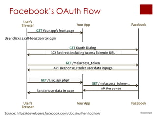 Facebook’s OAuth Flow




Source: https://developers.facebook.com/docs/authentication/   @aaronpk
 