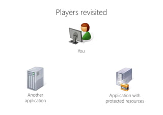You
Application with
protected resources
Another
application
Players revisited
 