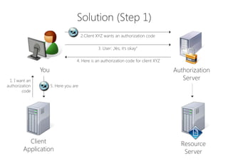 Solution (Step 1)
You Authorization
Server
Client
Application
Resource
Server
1. I want an
authorization
code
4. Here is a...