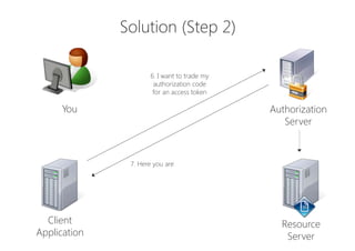 Solution (Step 2)
You Authorization
Server
Client
Application
Resource
Server
7. Here you are
6. I want to trade my
author...