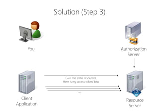Solution (Step 3)
You Authorization
Server
Client
Application
Resource
Server
Give me some resources.
Here is my access to...