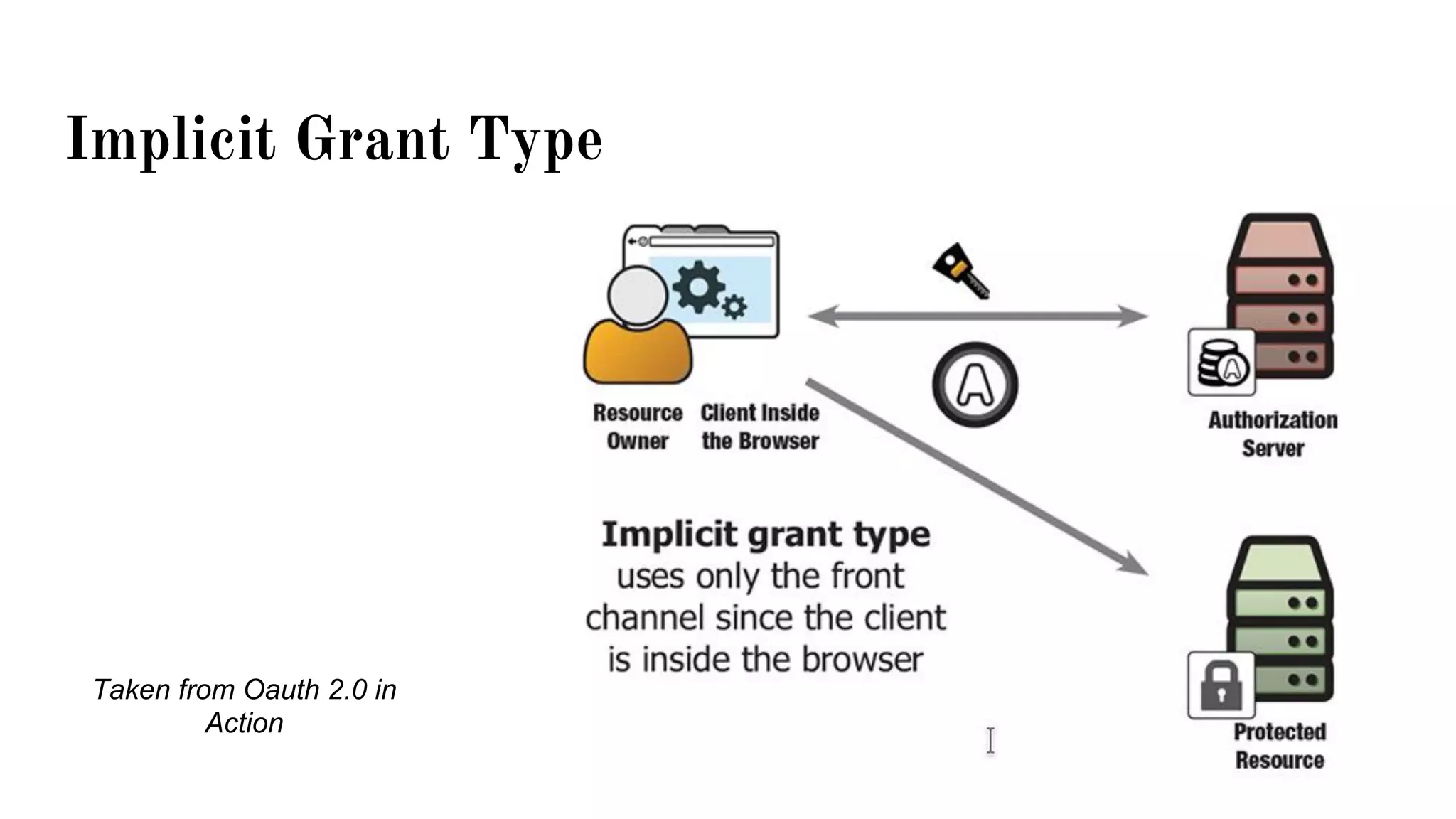 Implicit Grant Type
Taken from Oauth 2.0 in
Action
 