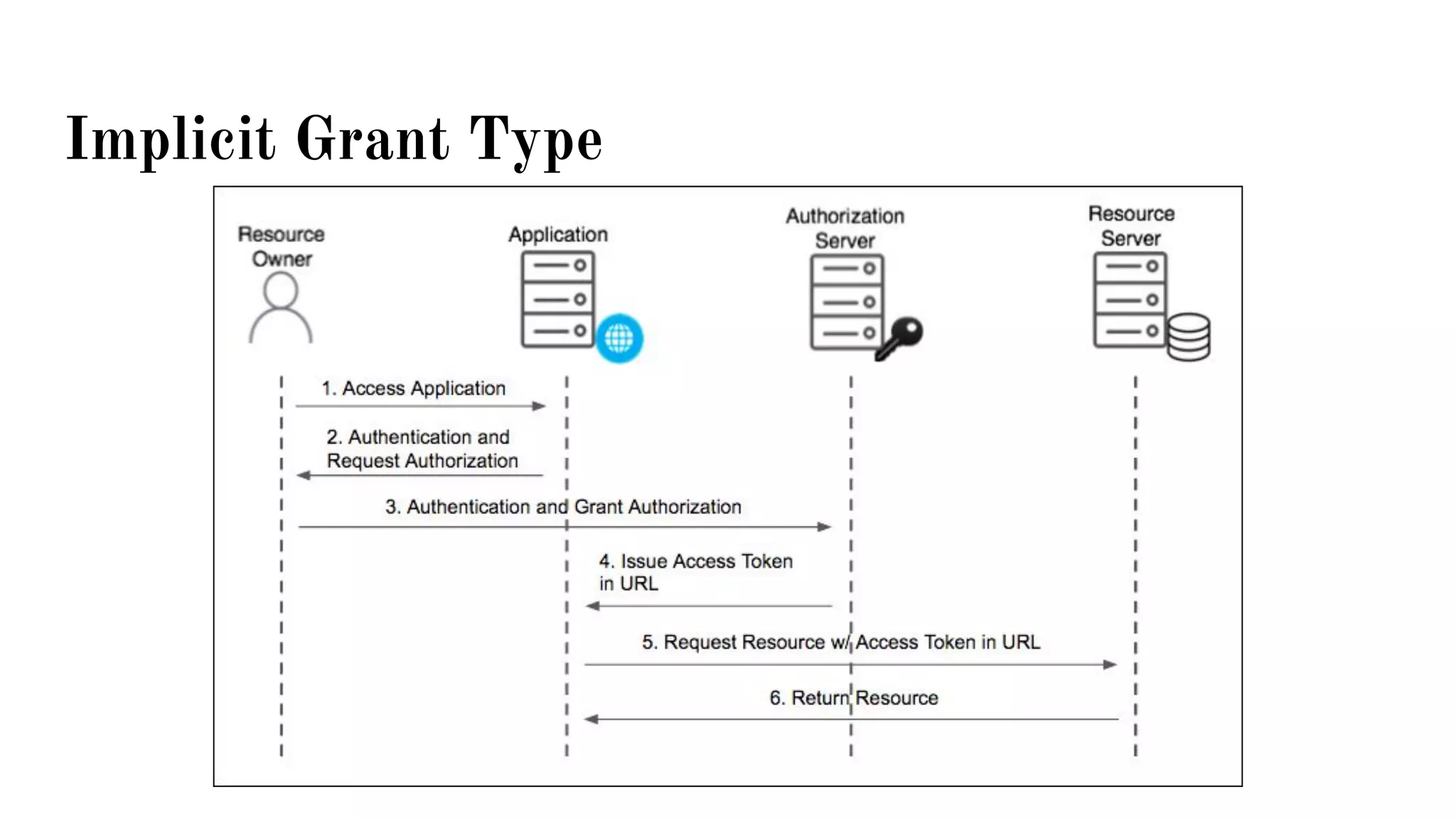 Implicit Grant Type
 