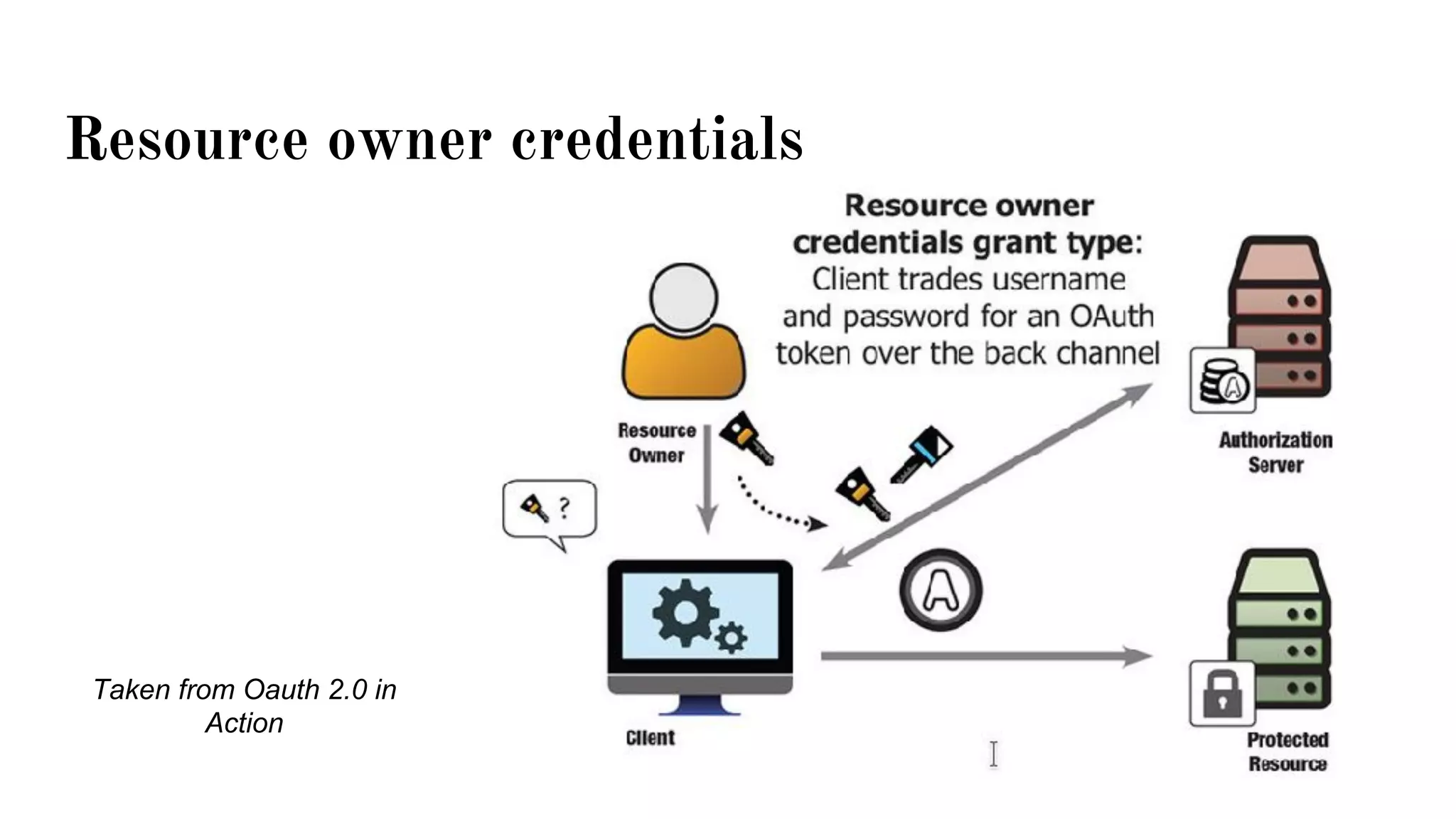 Resource owner credentials
Taken from Oauth 2.0 in
Action
 