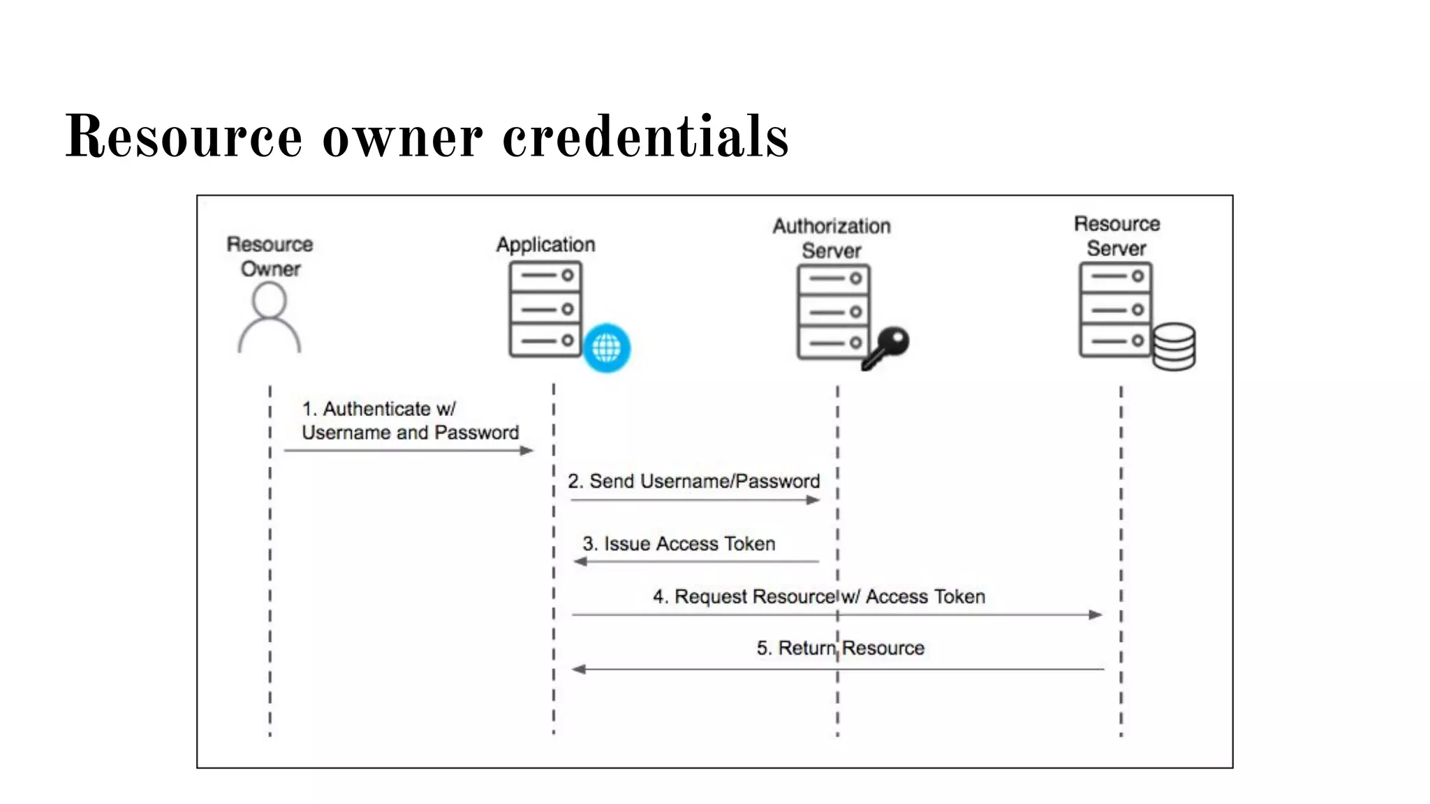 Resource owner credentials
 