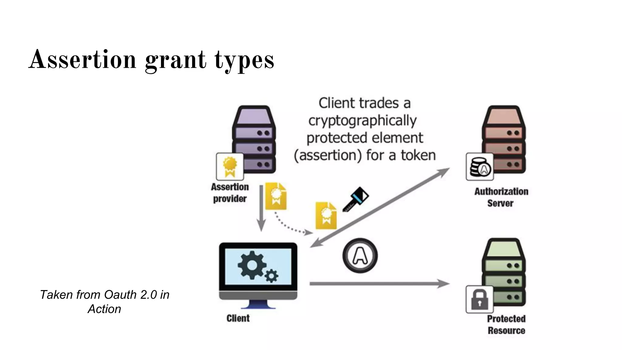 Assertion grant types
Taken from Oauth 2.0 in
Action
 