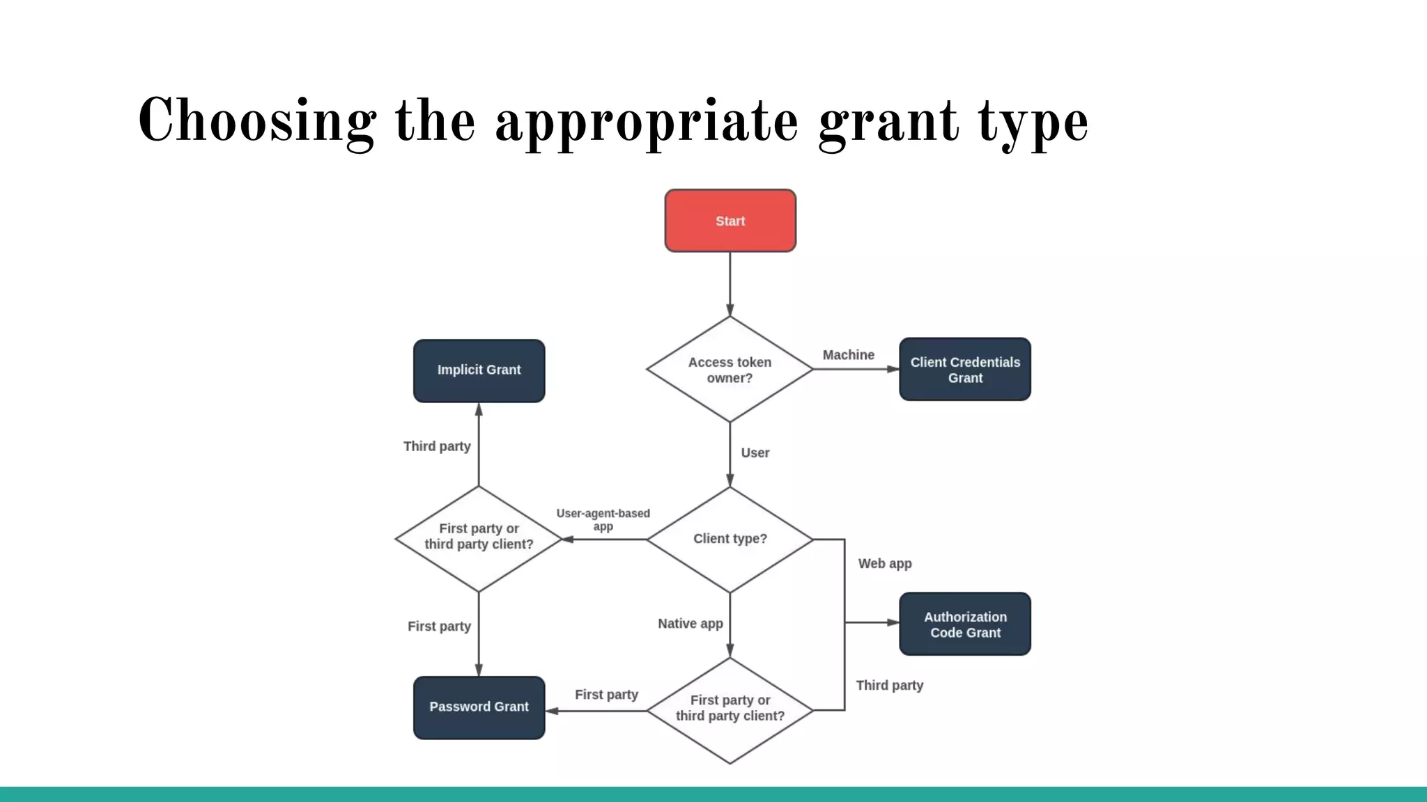 Choosing the appropriate grant type
 
