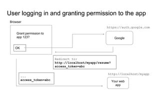 User logging in and granting permission to the app
Google
https://auth.google.com
Grant permission to
app 123?
Browser
OK
Your web
app
http://localhost/myapp
Redirect to:
http://localhost/myapp/resume?
access_token=abc
...
access_token=abc
 